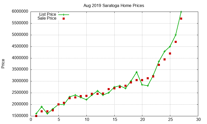 Saratoga Homes Just Sold 2019-08 Saratoga Homes Just Sold 2019-08