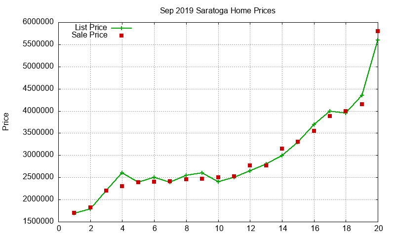 Saratoga Homes Just Sold 2019-09 Saratoga Homes Just Sold 2019-09
