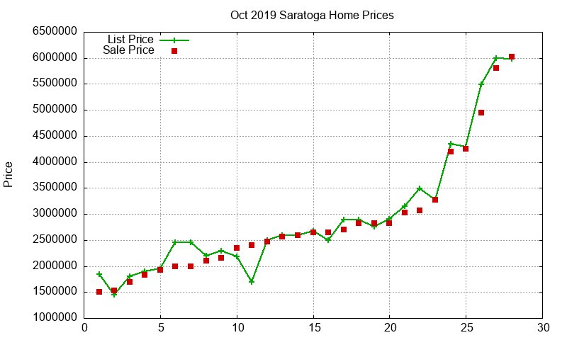Saratoga Homes Just Sold 2019-10 Saratoga Homes Just Sold 2019-10