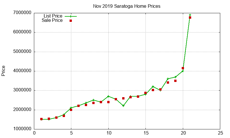 Saratoga Homes Just Sold 2019-11 Saratoga Homes Just Sold 2019-11