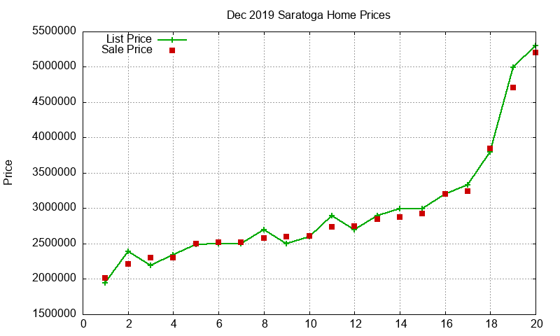 Saratoga Homes Just Sold 2019-12 Saratoga Homes Just Sold 2019-12