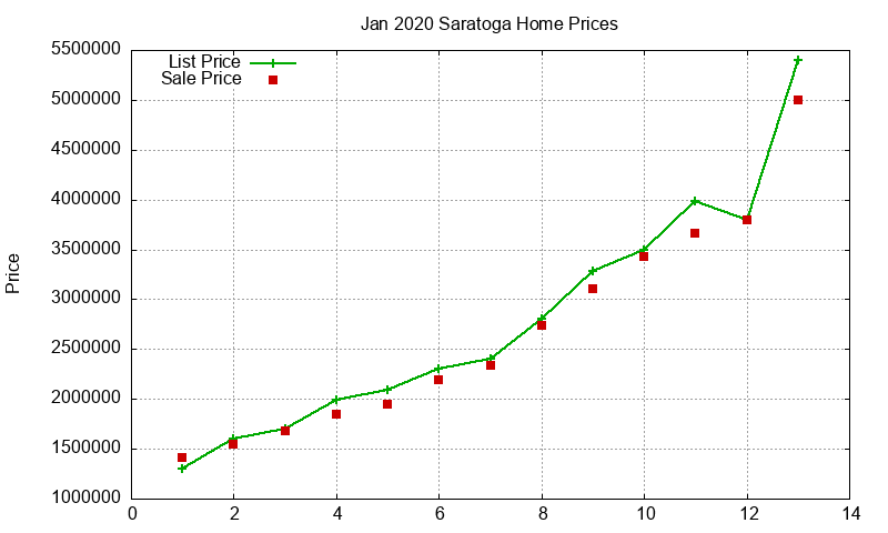 Saratoga Homes Just Sold 2020-01 Saratoga Homes Just Sold 2020-01