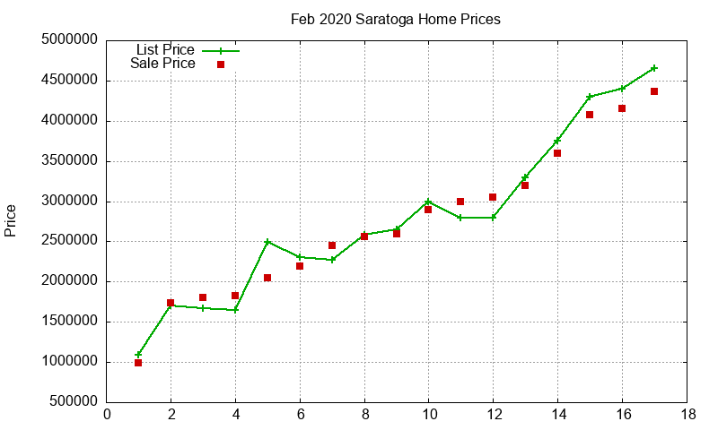Saratoga Homes Just Sold 2020-02 Saratoga Homes Just Sold 2020-02