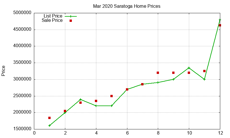 Saratoga Homes Just Sold 2020-03 Saratoga Homes Just Sold 2020-03