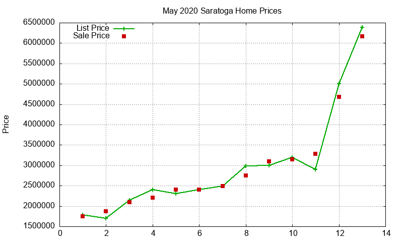 Saratoga Homes Just Sold 2020-05 Saratoga Homes Just Sold 2020-05
