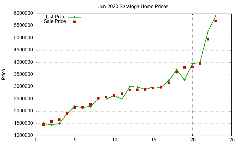 Saratoga Homes Just Sold 2020-06 Saratoga Homes Just Sold 2020-06
