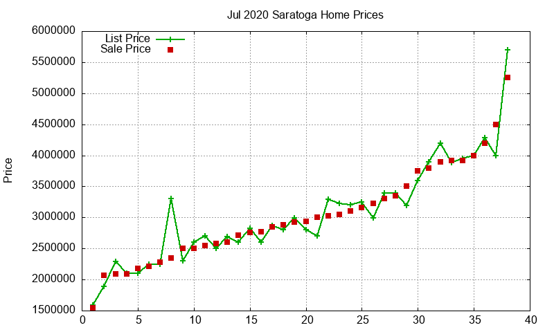 Saratoga Homes Just Sold 2020-07 Saratoga Homes Just Sold 2020-07