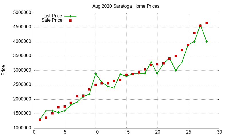Saratoga Homes Just Sold 2020-08 Saratoga Homes Just Sold 2020-08