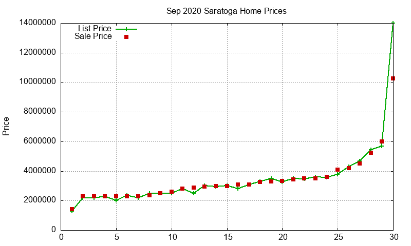Saratoga Homes Just Sold 2020-09 Saratoga Homes Just Sold 2020-09