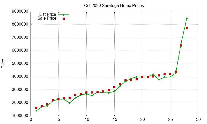 Saratoga Homes Just Sold 2020-10 Saratoga Homes Just Sold 2020-10