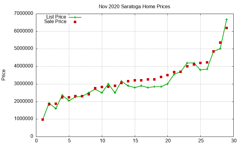 Saratoga Homes Just Sold 2020-11 Saratoga Homes Just Sold 2020-11