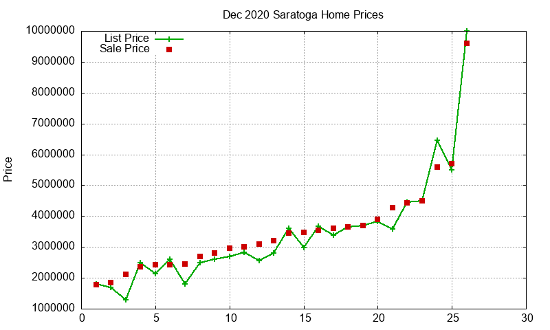 Saratoga Homes Just Sold 2020-12 Saratoga Homes Just Sold 2020-12