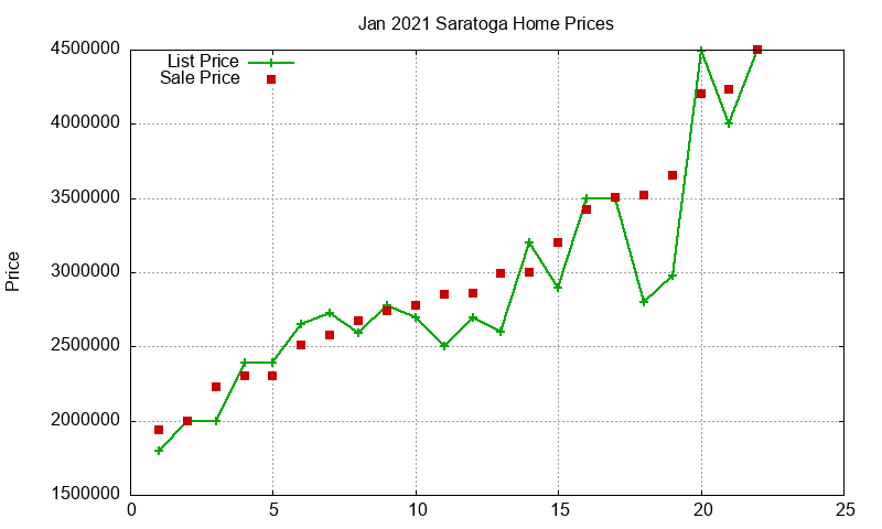 Saratoga Homes Just Sold 2021-01 Saratoga Homes Just Sold 2021-01