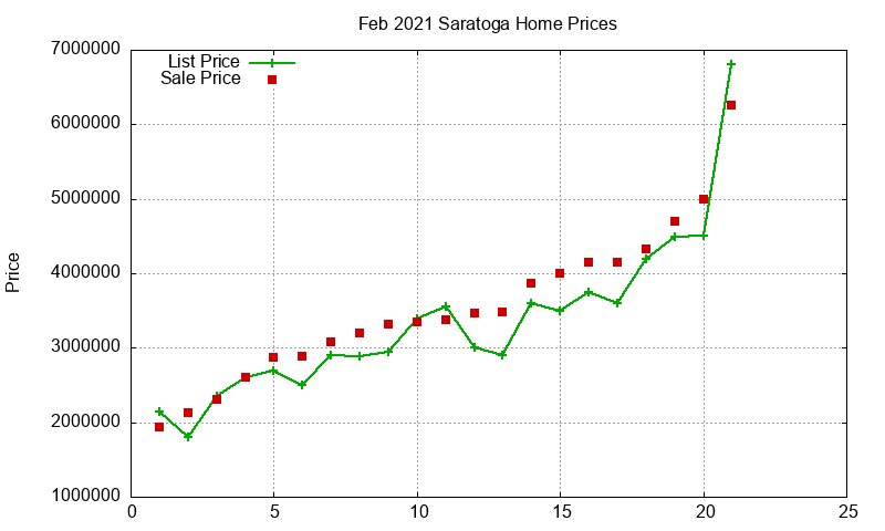 Saratoga Homes Just Sold 2021-02 Saratoga Homes Just Sold 2021-02