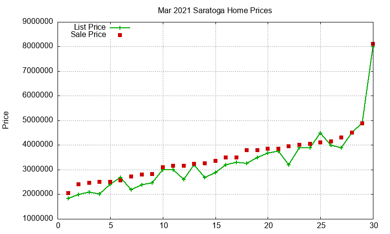 Saratoga Homes Just Sold 2021-03 Saratoga Homes Just Sold 2021-03