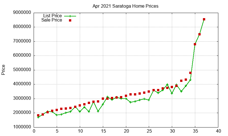 Saratoga Homes Just Sold 2021-04 Saratoga Homes Just Sold 2021-04