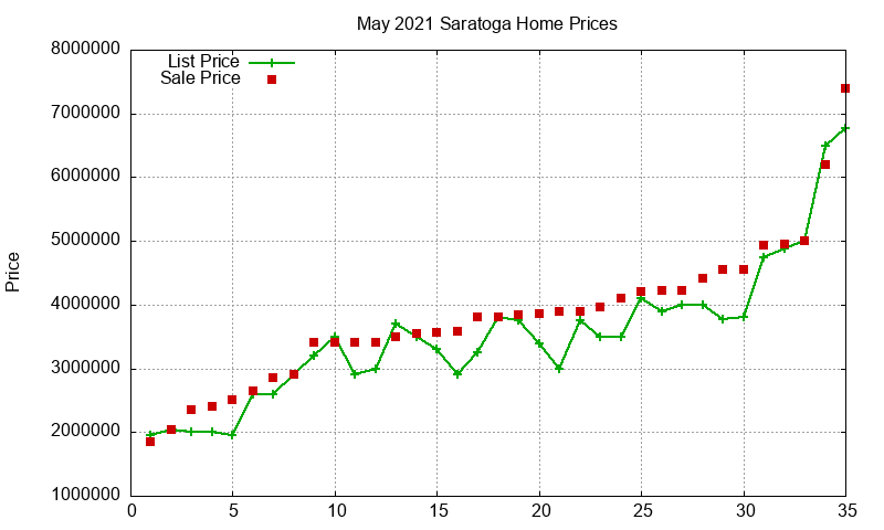 Saratoga Homes Just Sold 2021-05 Saratoga Homes Just Sold 2021-05