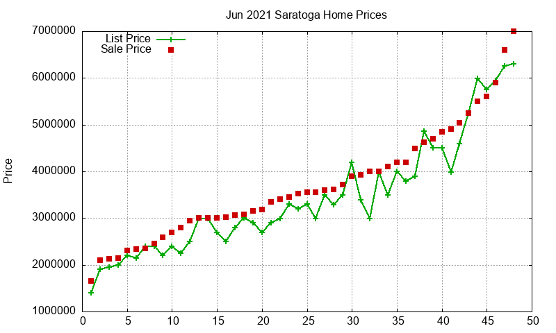 Saratoga Homes Just Sold 2021-06 Saratoga Homes Just Sold 2021-06