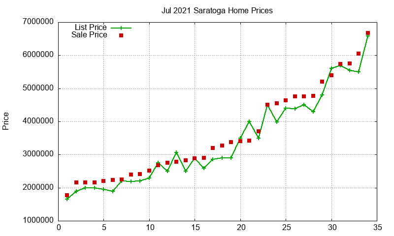 Saratoga Homes Just Sold 2021-07 Saratoga Homes Just Sold 2021-07
