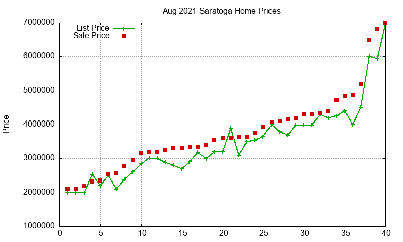 Saratoga Homes Just Sold 2021-08 Saratoga Homes Just Sold 2021-08