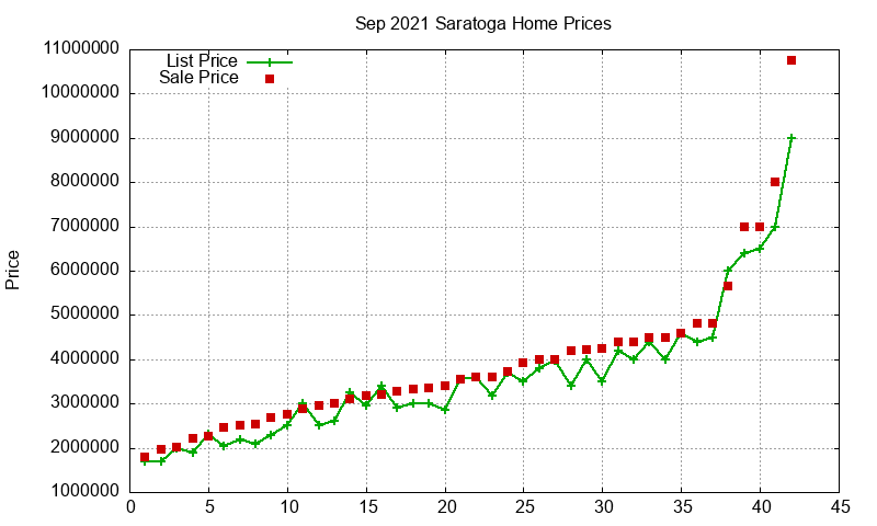 Saratoga Homes Just Sold 2021-09 Saratoga Homes Just Sold 2021-09