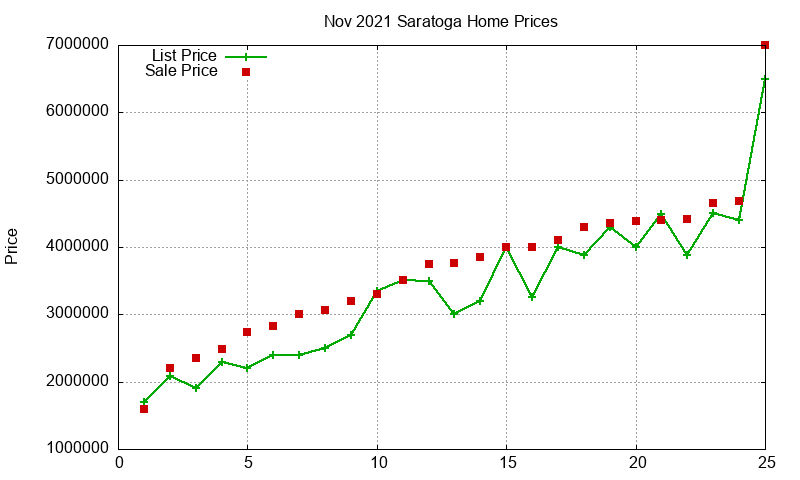Saratoga Homes Just Sold 2021-11 Saratoga Homes Just Sold 2021-11