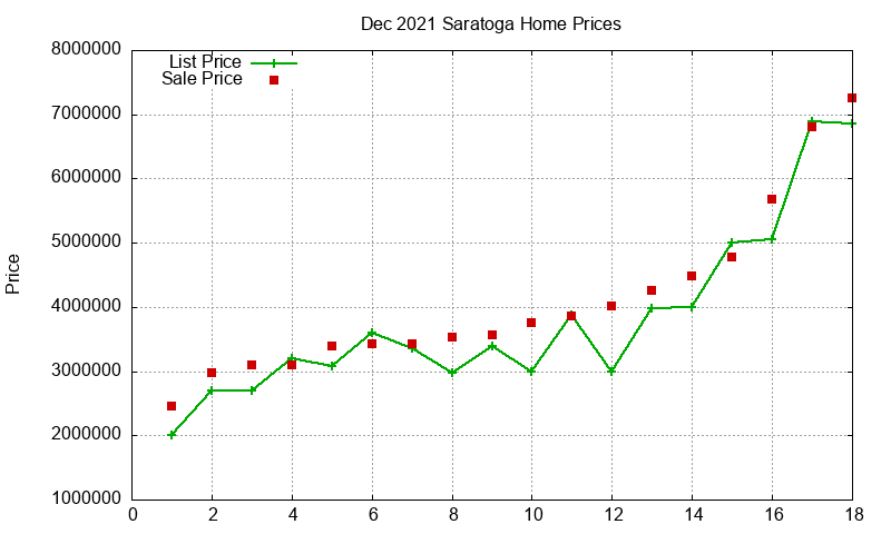 Saratoga Homes Just Sold 2021-12 Saratoga Homes Just Sold 2021-12