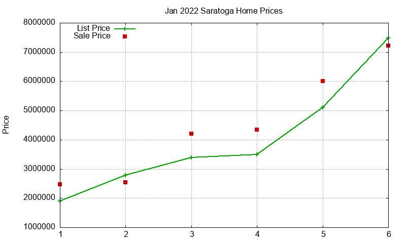 Saratoga Homes Just Sold 2022-01 Saratoga Homes Just Sold 2022-01