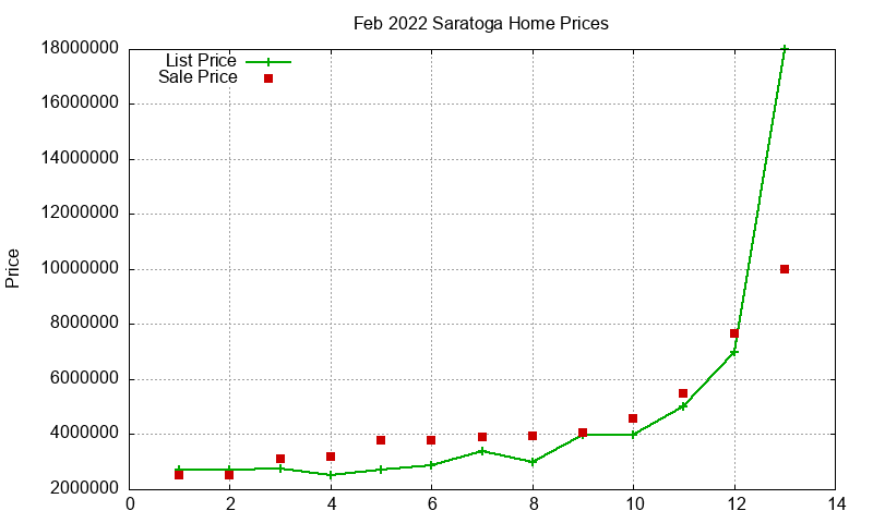 Saratoga Homes Just Sold 2022-02 Saratoga Homes Just Sold 2022-02