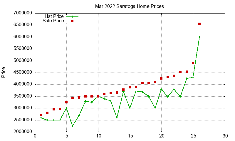 Saratoga Homes Just Sold 2022-03 Saratoga Homes Just Sold 2022-03