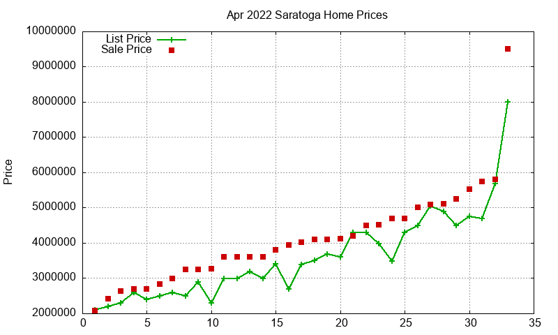 Saratoga Homes Just Sold 2022-04 Saratoga Homes Just Sold 2022-04