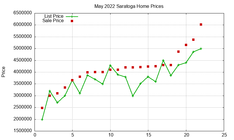 Saratoga Homes Just Sold 2022-05 Saratoga Homes Just Sold 2022-05