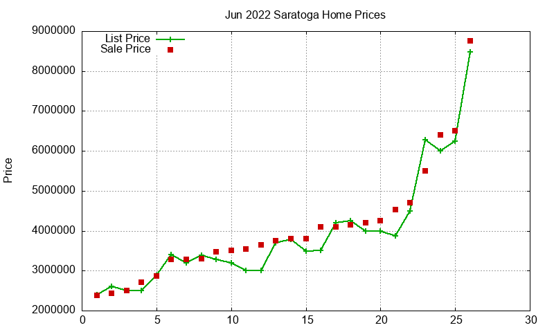 Saratoga Homes Just Sold 2022-06 Saratoga Homes Just Sold 2022-06