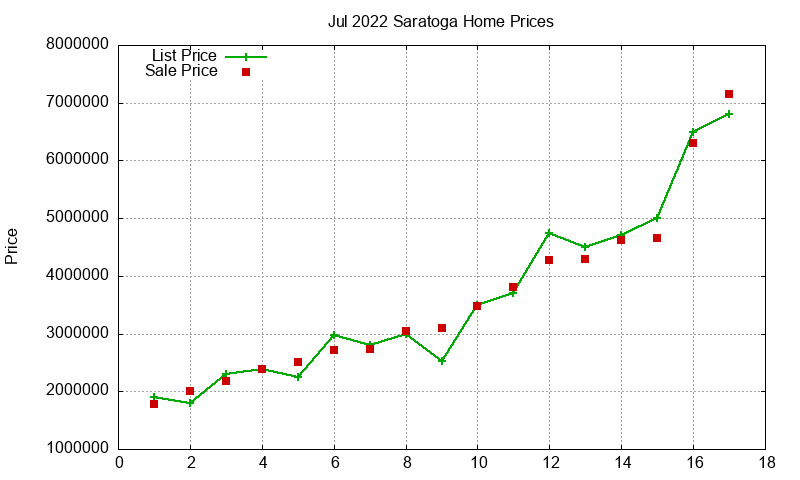 Saratoga Homes Just Sold 2022-07 Saratoga Homes Just Sold 2022-07