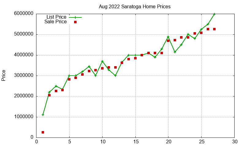Saratoga Homes Just Sold 2022-08 Saratoga Homes Just Sold 2022-08