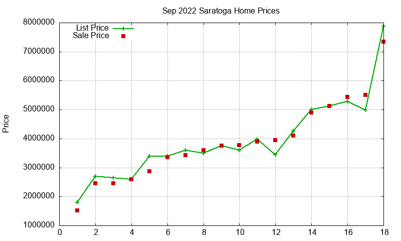 Saratoga Homes Just Sold 2022-09 Saratoga Homes Just Sold 2022-09