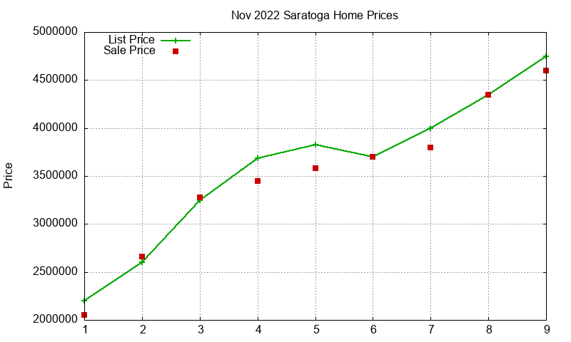 Saratoga Homes Just Sold 2022-11 Saratoga Homes Just Sold 2022-11