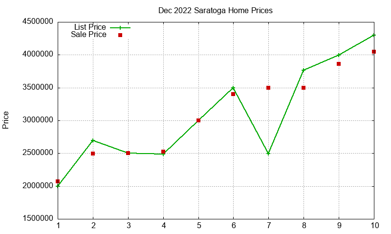 Saratoga Homes Just Sold 2022-12 Saratoga Homes Just Sold 2022-12