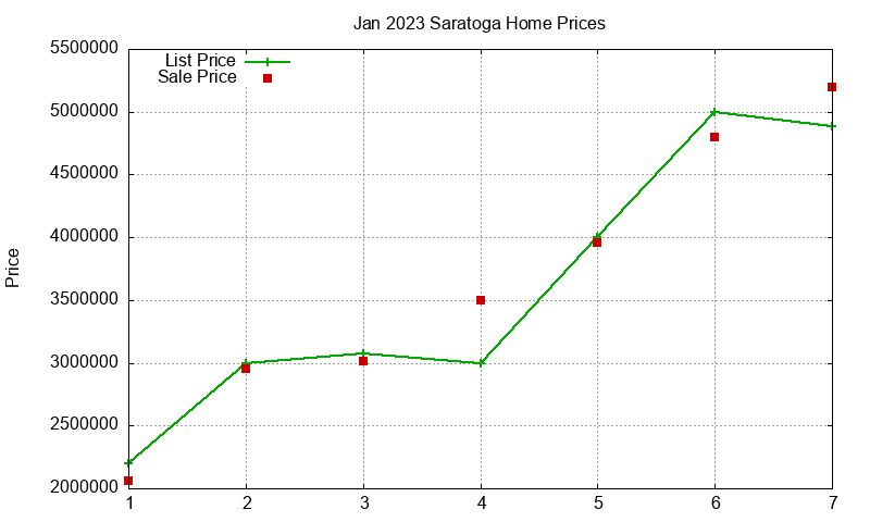 Saratoga Homes Just Sold 2023-01 Saratoga Homes Just Sold 2023-01