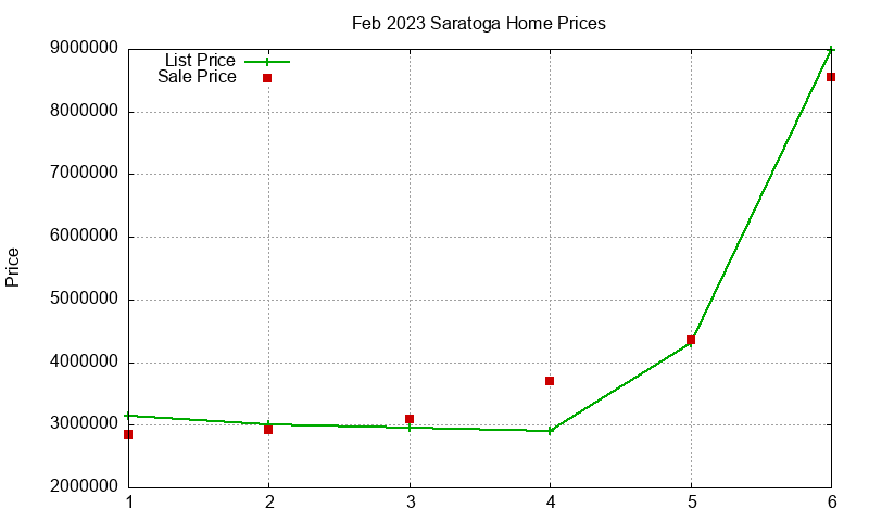 Saratoga Homes Just Sold 2023-02 Saratoga Homes Just Sold 2023-02