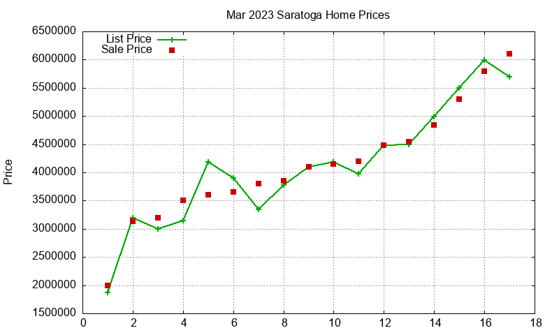 Saratoga Homes Just Sold 2023-03 Saratoga Homes Just Sold 2023-03