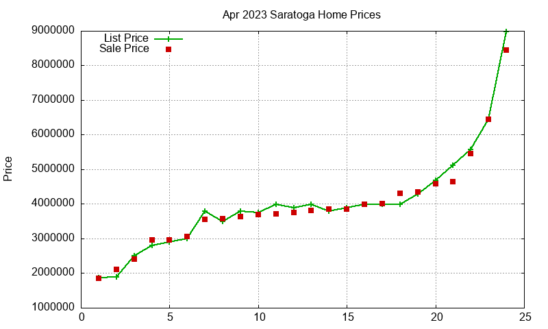 Saratoga Homes Just Sold 2023-04 Saratoga Homes Just Sold 2023-04