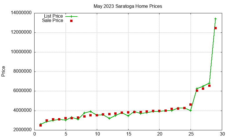 Saratoga Homes Just Sold 2023-05 Saratoga Homes Just Sold 2023-05