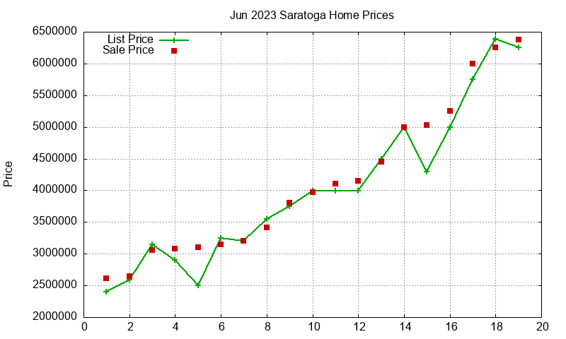 Saratoga Homes Just Sold 2023-06 Saratoga Homes Just Sold 2023-06
