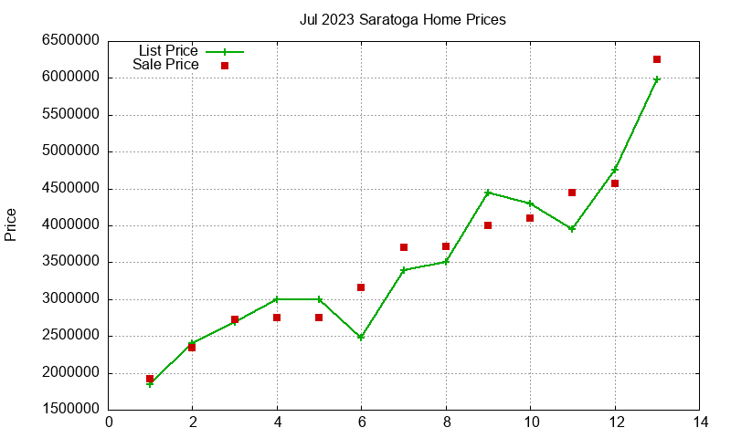 Saratoga Homes Just Sold 2023-07 Saratoga Homes Just Sold 2023-07
