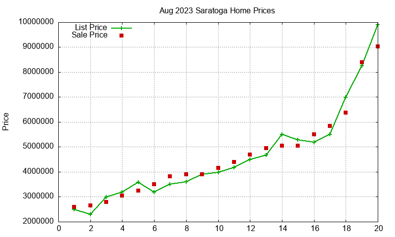 Saratoga Homes Just Sold 2023-08 Saratoga Homes Just Sold 2023-08