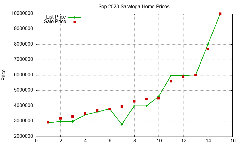 Saratoga Homes Just Sold 2023-09 Saratoga Homes Just Sold 2023-09