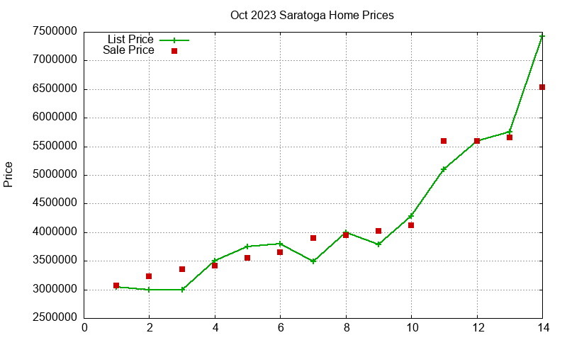 Saratoga Homes Just Sold 2023-10 Saratoga Homes Just Sold 2023-10