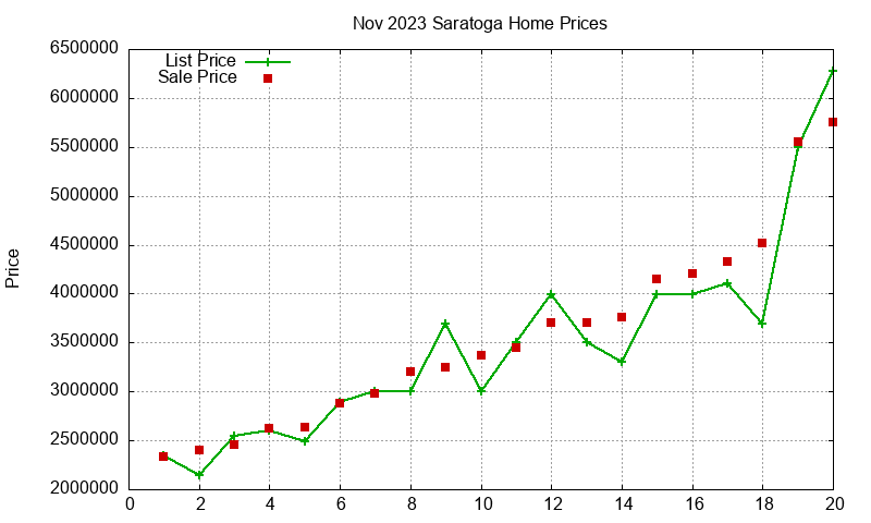 Saratoga Homes Just Sold 2023-11 Saratoga Homes Just Sold 2023-11