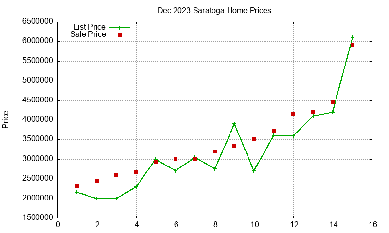 Saratoga Homes Just Sold 2023-12 Saratoga Homes Just Sold 2023-12
